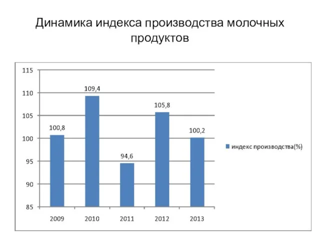 Динамика индекса производства молочных продуктов