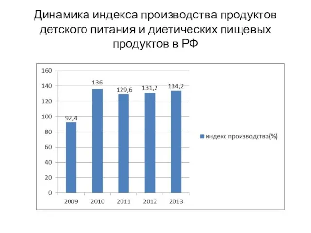 Динамика индекса производства продуктов детского питания и диетических пищевых продуктов в РФ