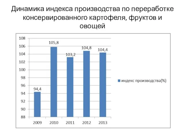 Динамика индекса производства по переработке консервированного картофеля, фруктов и овощей