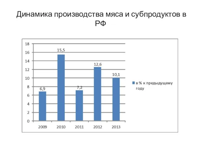 Динамика производства мяса и субпродуктов в РФ