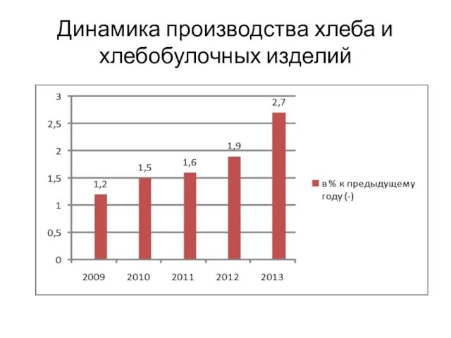 Динамика производства хлеба и хлебобулочных изделий