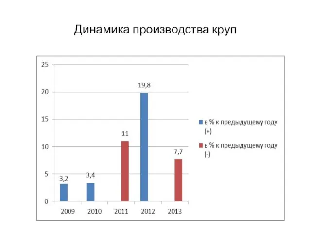 Динамика производства круп