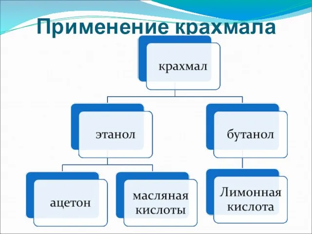 Применение крахмала