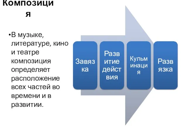 Композиция В музыке, литературе, кино и театре композиция определяет расположение всех