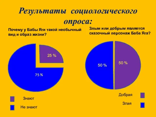 Результаты социологического опроса: 75%75 % Не знают Добрая Злая Знают Почему