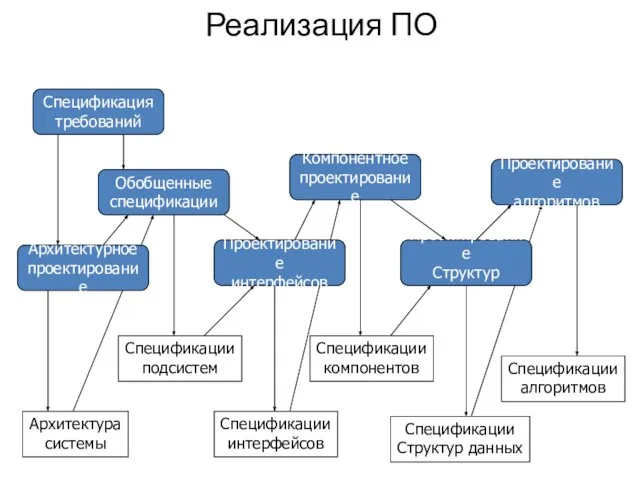 Реализация ПО Спецификация требований Архитектурное проектирование Обобщенные спецификации Проектирование интерфейсов Компонентное