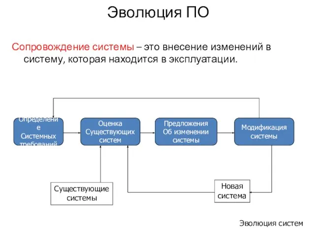 Эволюция ПО Сопровождение системы – это внесение изменений в систему, которая