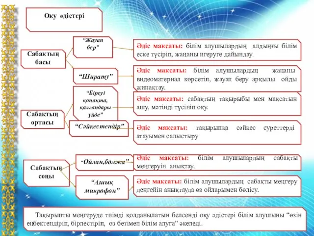 Оқу әдістері Әдіс мақсаты: білім алушылардың алдыңғы білім еске түсіріп, жаңаны