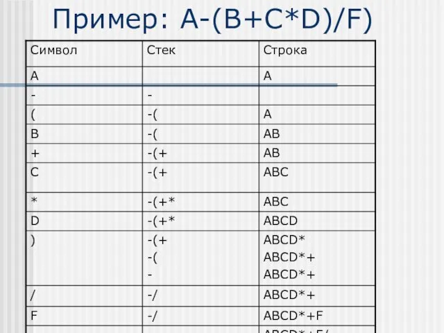 Пример: A-(B+C*D)/F)