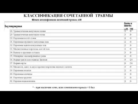 КЛАССИФИКАЦИЯ СОЧЕТАННОЙ ТРАВМЫ * - при наличии гемо, или гемопневмоторакса +1 бал