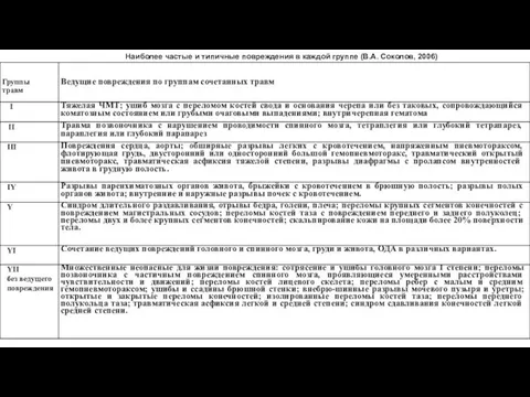 Наиболее частые и типичные повреждения в каждой группе (В.А. Соколов, 2006)