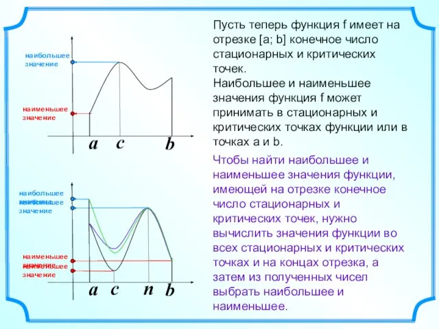 a b a b Чтобы найти наибольшее и наименьшее значения функции,