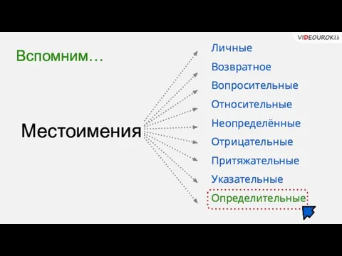 Местоимения Личные Возвратное Вопросительные Относительные Неопределённые Отрицательные Притяжательные Указательные Определительные Вспомним…