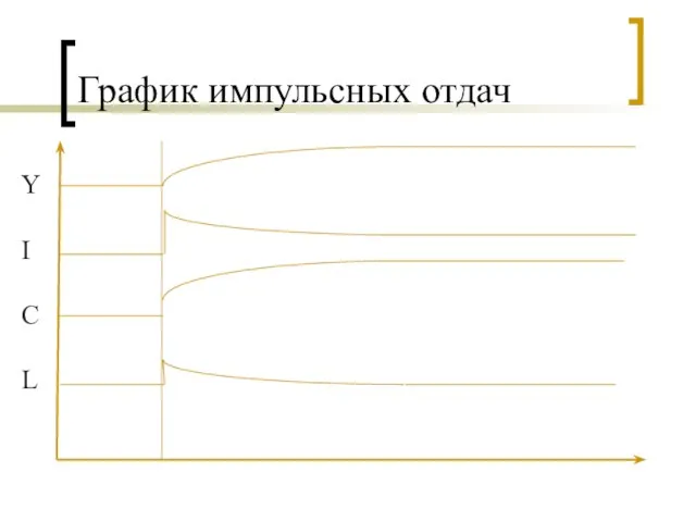 График импульсных отдач Y I C L