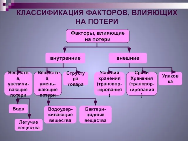 КЛАССИФИКАЦИЯ ФАКТОРОВ, ВЛИЯЮЩИХ НА ПОТЕРИ