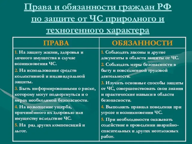 Права и обязанности граждан РФ по защите от ЧС природного и техногенного характера