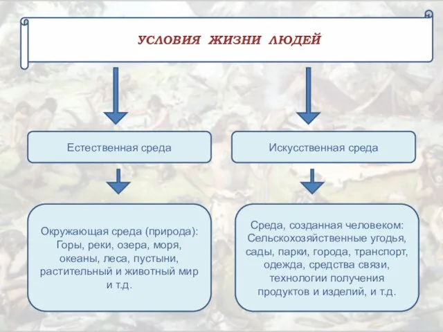 УСЛОВИЯ ЖИЗНИ ЛЮДЕЙ Естественная среда Искусственная среда Окружающая среда (природа): Горы,