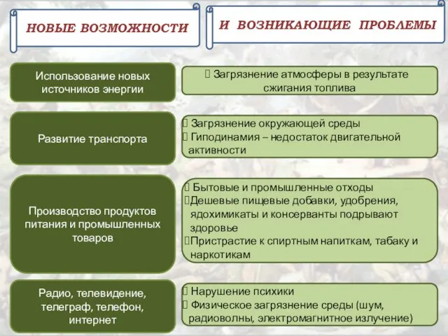 НОВЫЕ ВОЗМОЖНОСТИ Использование новых источников энергии Загрязнение атмосферы в результате сжигания