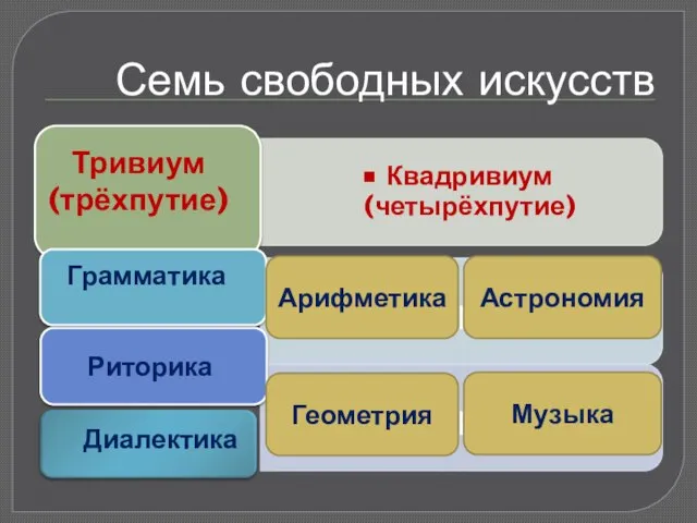 Семь свободных искусств Геометрия Музыка Арифметика Астрономия Тривиум (трёхпутие) Грамматика Риторика Диалектика