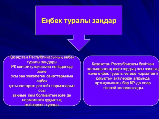 Еңбек туралы заңдар Қазақстан Республикасының еңбек туралы заңдары РК конститутциясына негізделеді