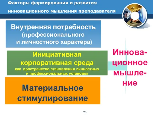 Факторы формирования и развития инновационного мышления преподавателя Внутренняя потребность (профессионального и