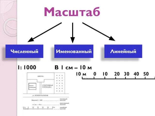 Масштаб Численный Именованный Линейный 1: 1000 В 1 см – 10 м