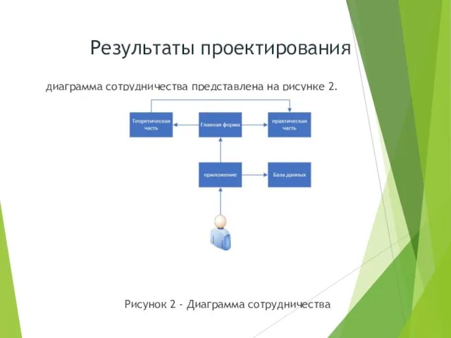 диаграмма сотрудничества представлена на рисунке 2. Рисунок 2 - Диаграмма сотрудничества Результаты проектирования