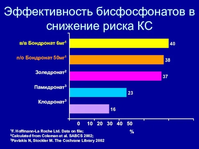 Эффективность бисфосфонатов в снижение риска КС в/в Бондронат 6мг1 п/о Бондронат