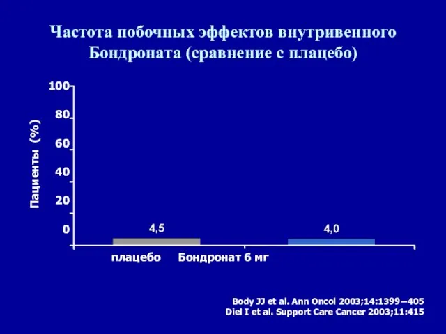 Частота побочных эффектов внутривенного Бондроната (сравнение с плацебо) Пациенты (%) 100