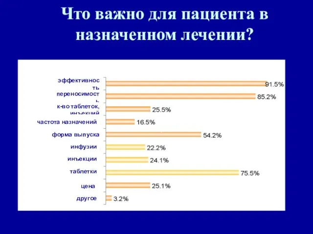 Что важно для пациента в назначенном лечении? эффективность переносимость к-во таблеток,