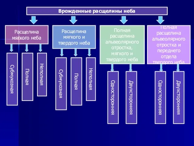 Врожденные расщелины неба Расщелина мягкого неба Субмукозная Полная Неполная Расщелина мягкого