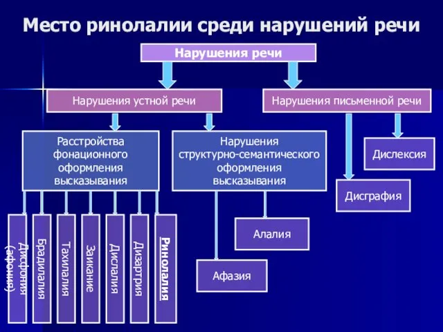 Нарушения речи Нарушения речи Дисфония (афония) Брадилалия Место ринолалии среди нарушений