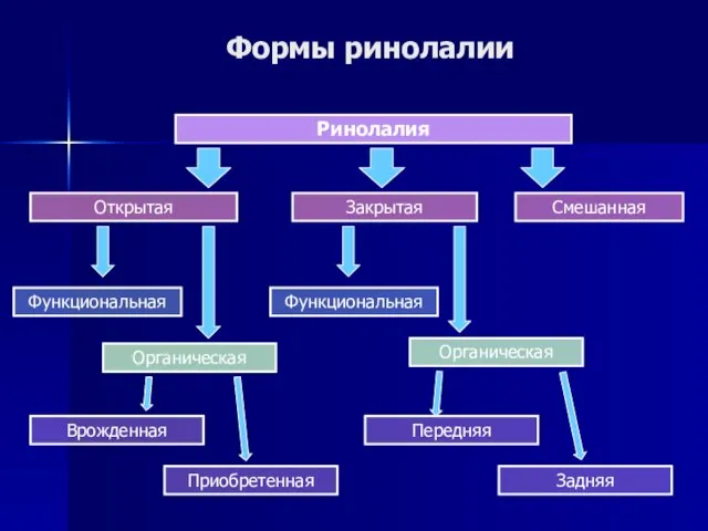 Формы ринолалии Ринолалия Закрытая Открытая Смешанная Функциональная Органическая Врожденная Приобретенная Функциональная Органическая Передняя Задняя