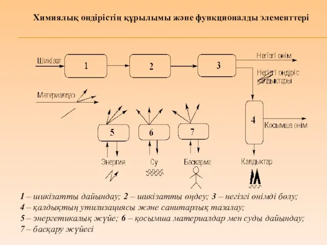 Химиялық өндірістің құрылымы және функционалды элементтері 1 – шикізатты дайындау; 2