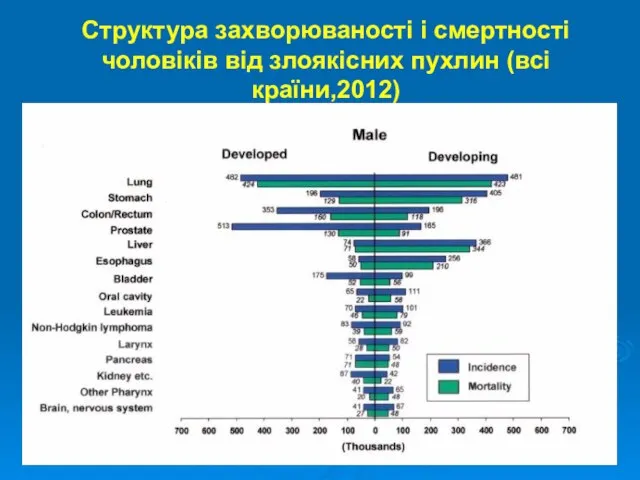 Структура захворюваності і смертності чоловіків від злоякісних пухлин (всі країни,2012)