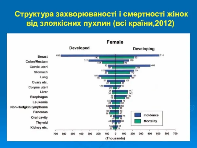 Структура захворюваності і смертності жінок від злоякісних пухлин (всі країни,2012)