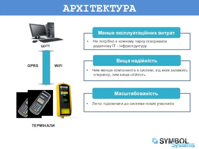 АРХІТЕКТУРА ТЕРМІНАЛИ ЦОТТ GPRS WiFi Менше експлуатаційних витрат Не потрібно в