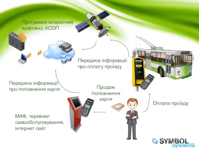 Передача інформації про поповнення карти МАФ, термінал самообслуговування, інтернет сайт Продаж