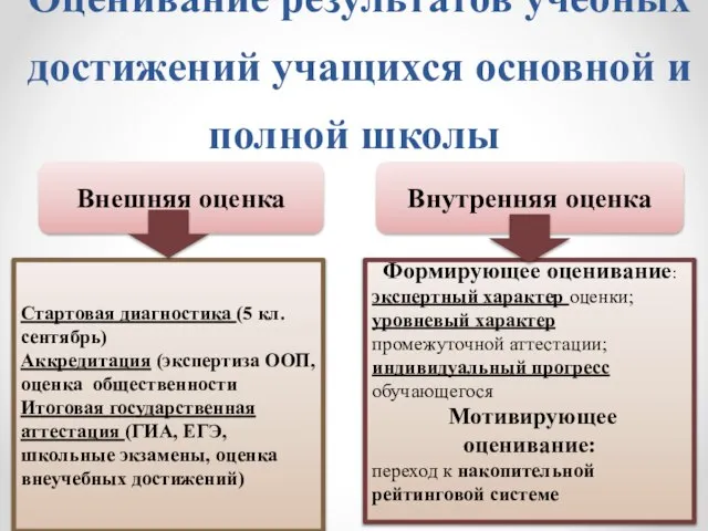 Оценивание результатов учебных достижений учащихся основной и полной школы Внешняя оценка