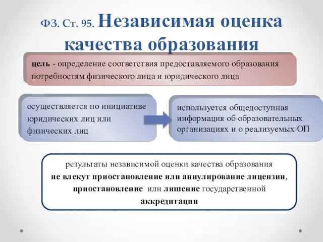 ФЗ. Ст. 95. Независимая оценка качества образования цель - определение соответствия