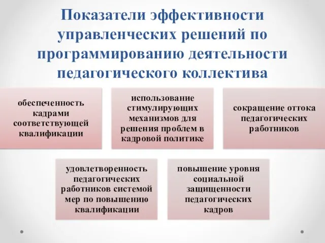 Показатели эффективности управленческих решений по программированию деятельности педагогического коллектива