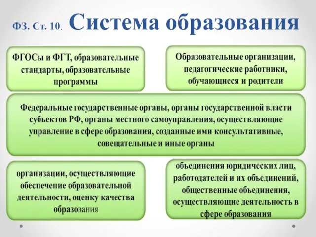 ФЗ. Ст. 10. Система образования