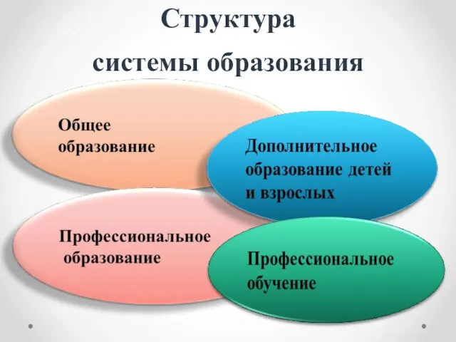 Структура системы образования