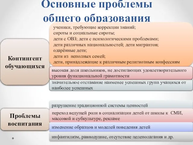 Основные проблемы общего образования Контингент обучающихся ученики, требующие коррекции знаний; сироты