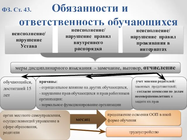 ФЗ. Ст. 43. Обязанности и ответственность обучающихся неисполнение/ нарушение Устава неисполнение/