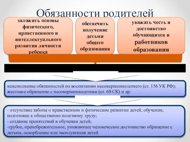 Обязанности родителей заложить основы физического, нравственного и интеллектуального развития личности ребенка