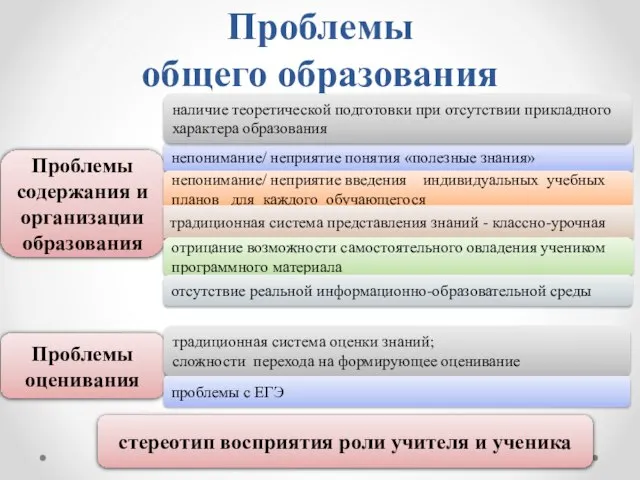 Проблемы общего образования Проблемы содержания и организации образования непонимание/ неприятие понятия