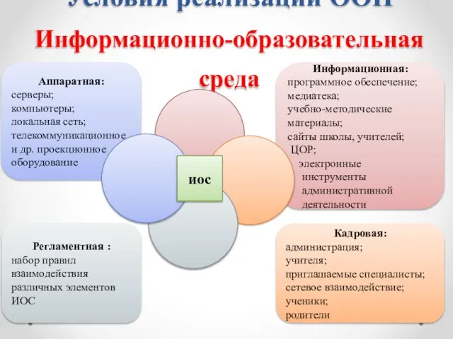 Условия реализации ООП Информационно-образовательная среда Информационная: программное обеспечение; медиатека; учебно-методические материалы;