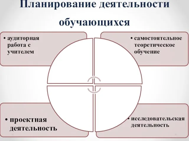 Планирование деятельности обучающихся