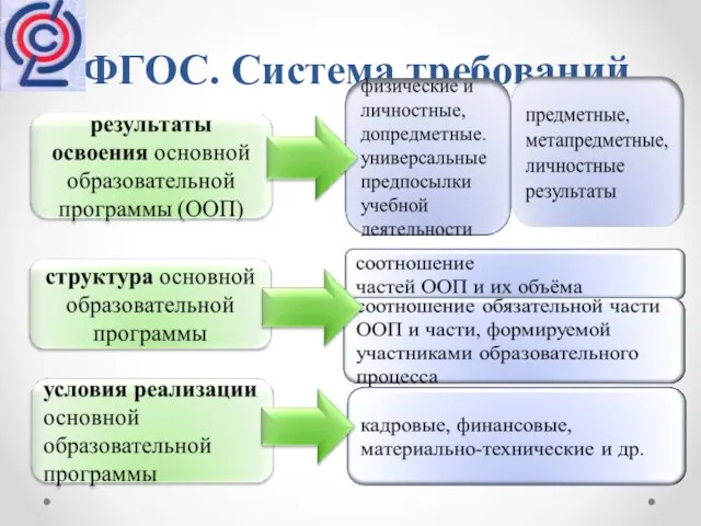 ФГОС. Система требований